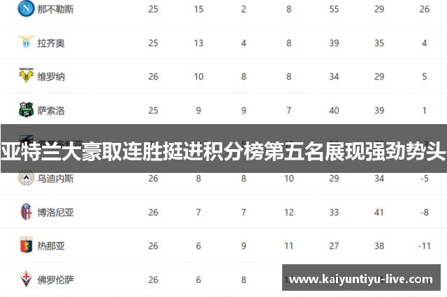 亚特兰大豪取连胜挺进积分榜第五名展现强劲势头